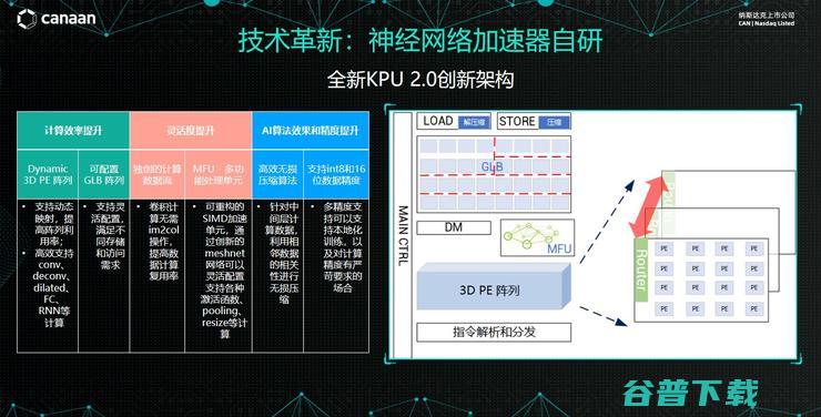 嘉楠科技汤炜伟：RISC-V边缘AI芯片的技术革新与商业化实践| GAIR 2021