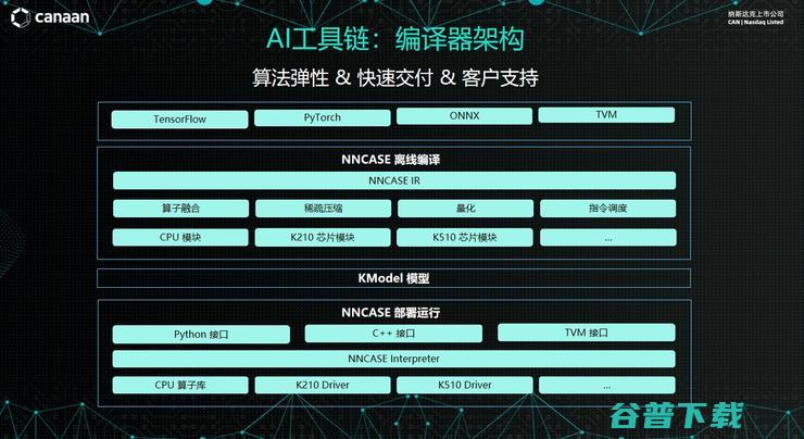 嘉楠科技汤炜伟：RISC-V边缘AI芯片的技术革新与商业化实践| GAIR 2021