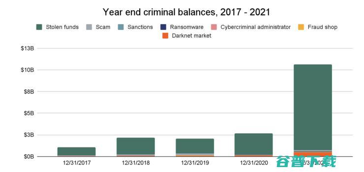 2021货币大好，却养肥了不少犯罪分子