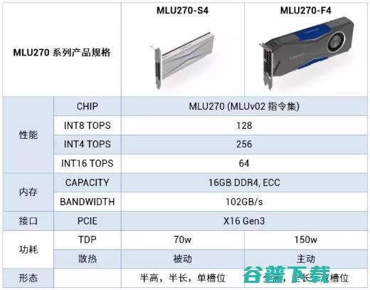 寒武纪推出第二代云端AI芯片，采用16nm工艺性能比上代提升4倍