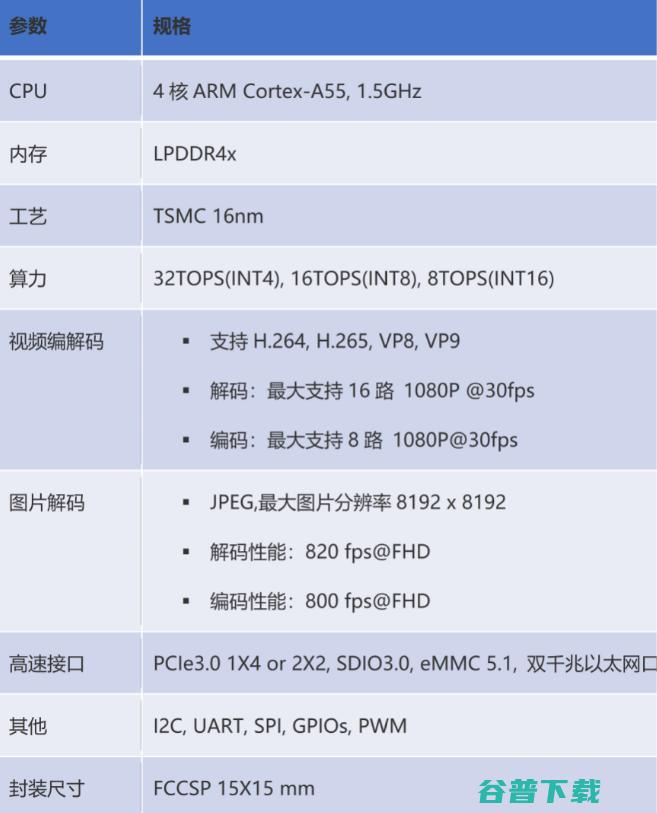 1999元就能购买16TOPS的边缘加速卡！寒武纪率先完成云边端AI布局