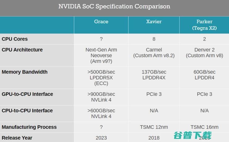 英伟达推出首个CPU！预计2023年正式投入使用