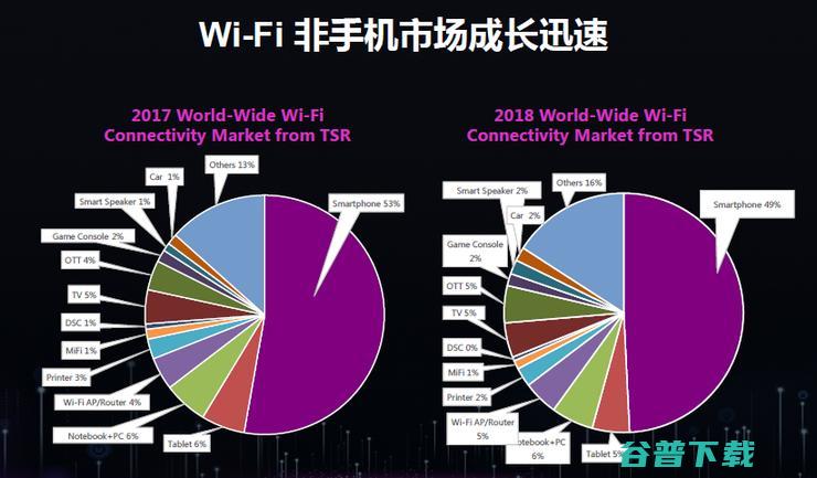 为什么5G时代Wi-Fi不会消亡反而将更加重要？