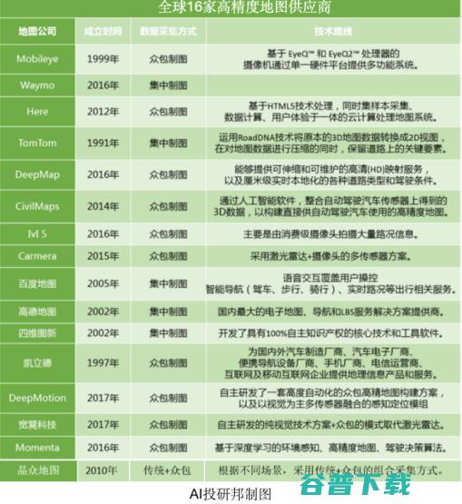 高精地图玩家谁强谁弱？《2019 智能驾驶高精度地图行业研究报告》告诉你