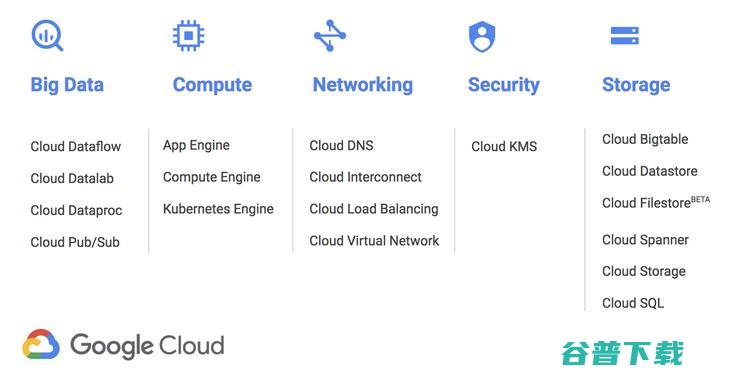 Google Cloud新增洛杉矶云区开设LA1数据中心互联 Equinix 和 Site