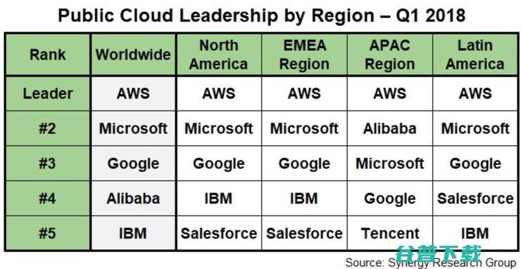 Google Cloud新增洛杉矶云区开设LA1数据中心互联 Equinix 和 CoreSite