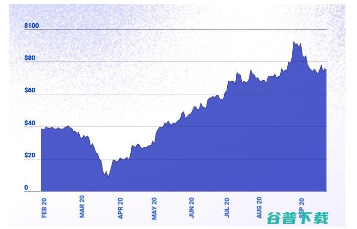 后疫情时代的欧美金融科技「造富神话」