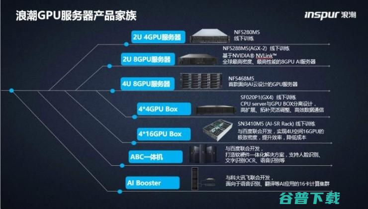 2017 中国 AI 服务器市占率超 57%，看浪潮如何编织 AI 生态大网