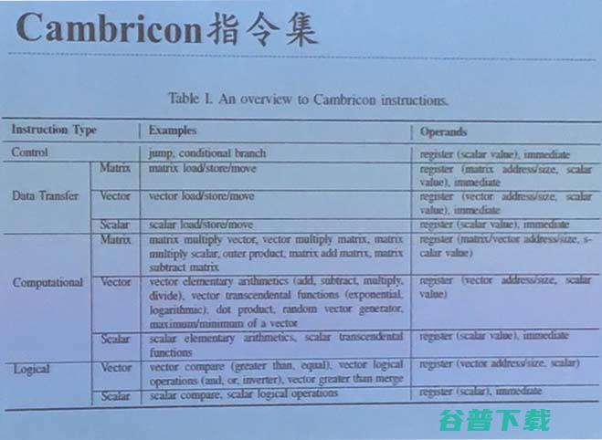 寒武纪研究院杜子东：寒武纪解决了AI处理器哪些问题？