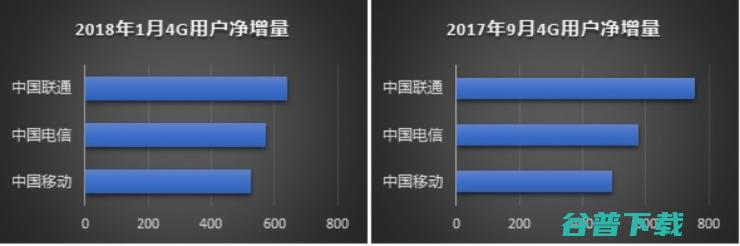 4G增量逆转中移动，电信做对了什么？