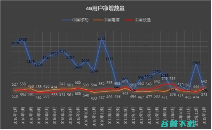 4G增量逆转中移动，电信做对了什么？