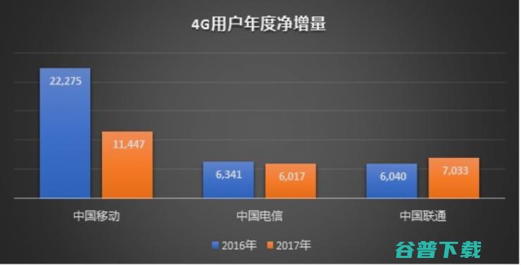 4G增量逆转中移动，电信做对了什么？