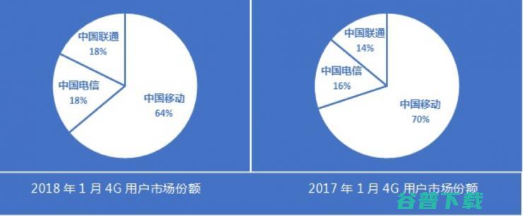 联通电信做对了什么 4G增量逆转中移动 (联通电信业务)