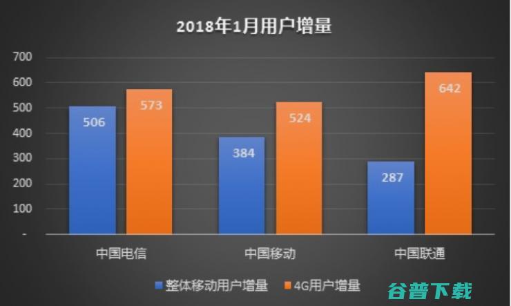 4G增量逆转中移动，电信做对了什么？