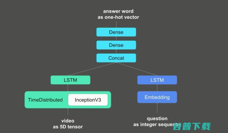 Keras 之父讲解 Keras：几行代码就能在环境训练模型 | Google I/O 2017