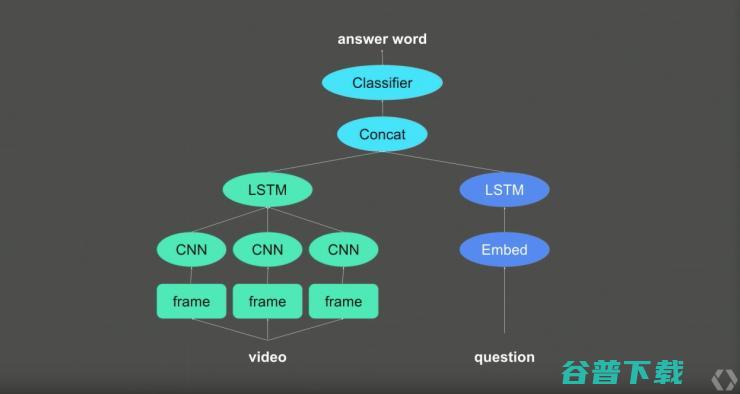 Keras 之父讲解 Keras：几行代码就能在环境训练模型 | Google I/O 2017