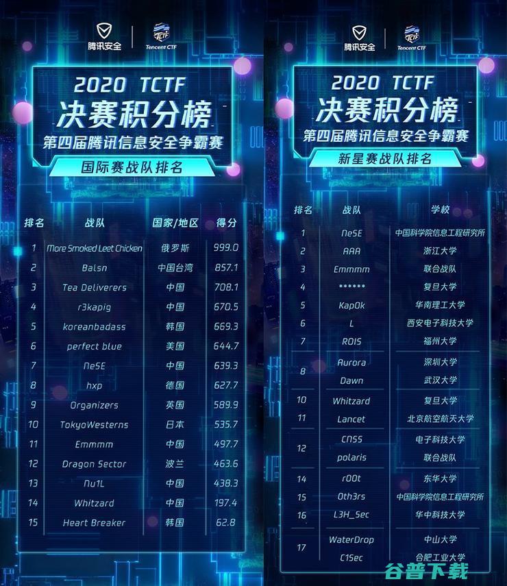 王建国王勉组队来围观！TCTF 2020 正式落幕，俄罗斯战队拔得头筹，12 强中国战队占据“半壁江山”