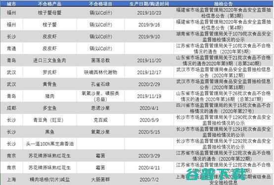 橙心优选牵头发起首个社区零售食品安全规范，盒马等多家企业参与起草