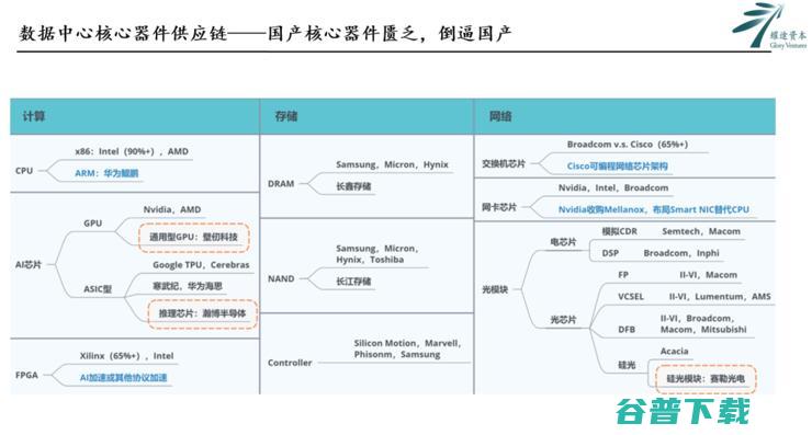 耀途资本杨光：芯片是抓住新基建机遇的最小单元 | CCF-GAIR 2020