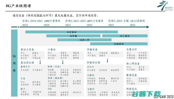 耀途资本杨光：芯片是抓住新基建机遇的最小单元 | CCF-GAIR 2020