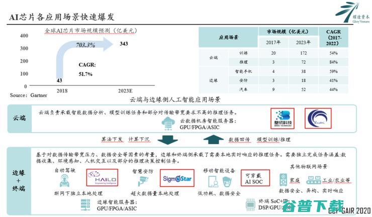 耀途资本杨光：芯片是抓住新基建机遇的最小单元 | CCF-GAIR 2020