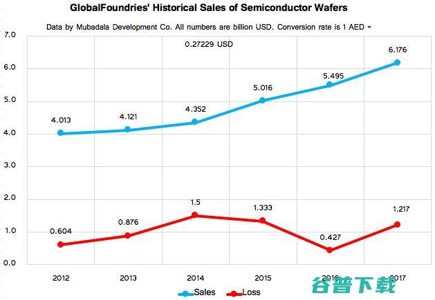 GF放弃7nm及后续制程研发：尖端工艺太烧钱，不如继续沉迷14nm