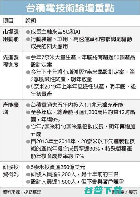 台积电7nm已量产，250亿美元强攻5nm计划明年底量产