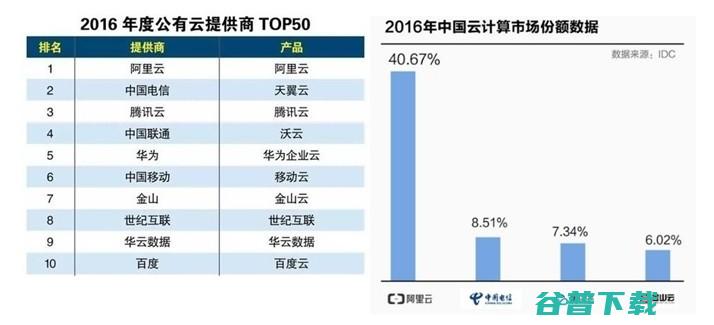 远离华为，三大运营商公有云突围之路