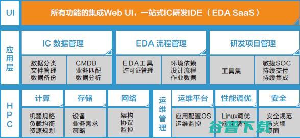 芯片设计上云投入产出比可提升百倍！或是新入局者实现超越的机会