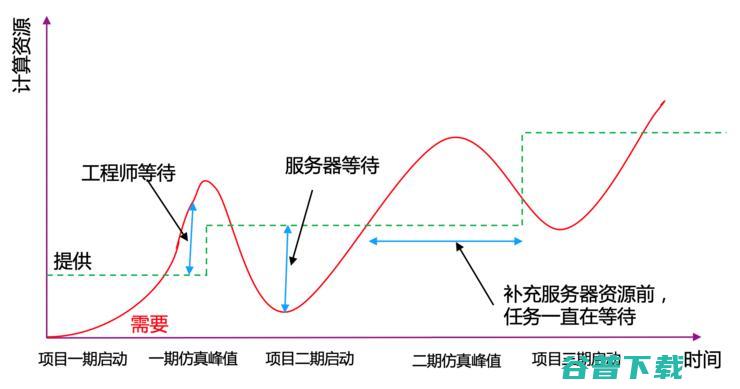 芯片设计上云投入产出比可提升百倍！或是新入局者实现超越的机会