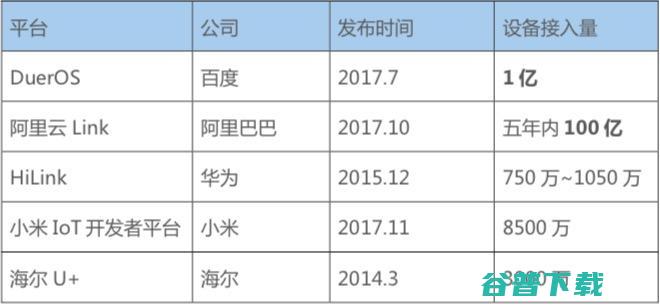 风口再起 | 巨头掀 IoT 平台大战，亿级平台将不断涌现