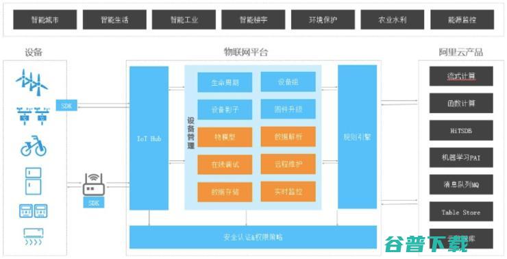 风口再起 | 巨头掀 IoT 平台大战，亿级平台将不断涌现