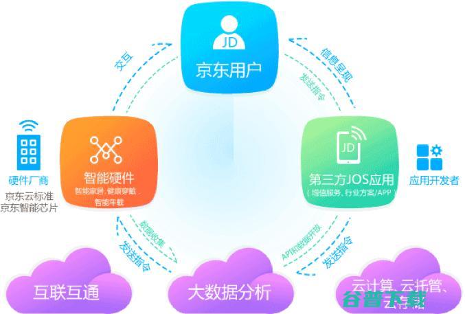 风口再起 | 巨头掀 IoT 平台大战，亿级平台将不断涌现