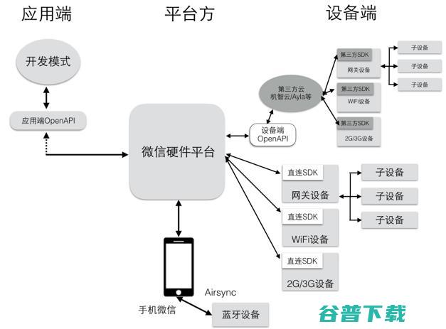 风口再起 | 巨头掀 IoT 平台大战，亿级平台将不断涌现