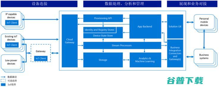 风口再起 | 巨头掀 IoT 平台大战，亿级平台将不断涌现