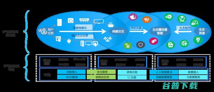 风口再起 | 巨头掀 IoT 平台大战，亿级平台将不断涌现