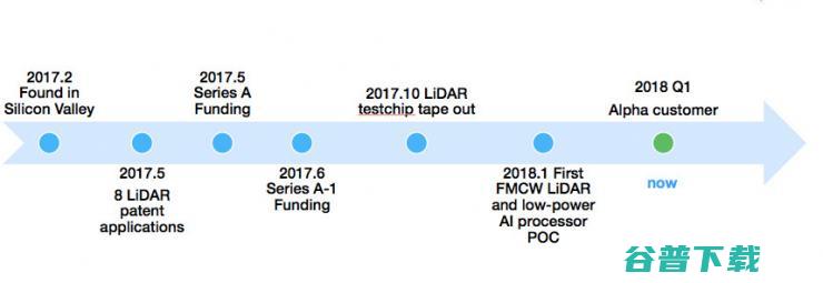 携硅光技术、FMCW全固态激光雷达系统，这家“黑科技”公司杀入AI芯片市场