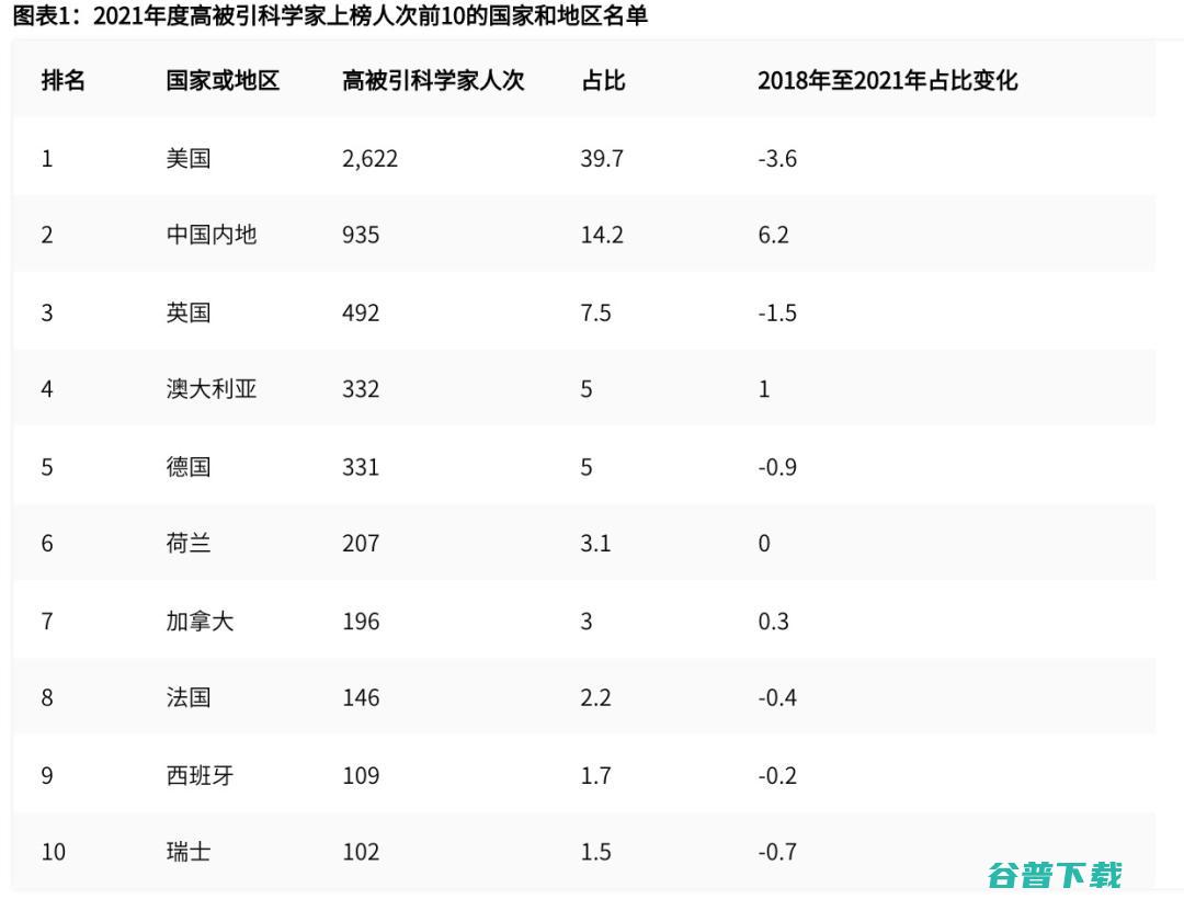 李学龙、戴琼海、任奎等上榜，科睿唯安公布2021全球高被引科学家名单，中国科学家占比14.2%