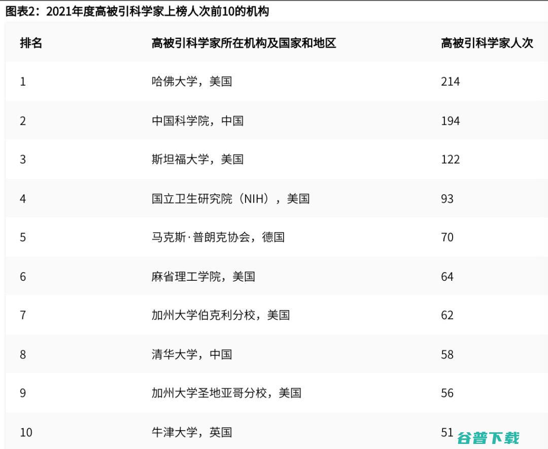 李学龙、戴琼海、任奎等上榜，科睿唯安公布2021全球高被引科学家名单，中国科学家占比14.2%