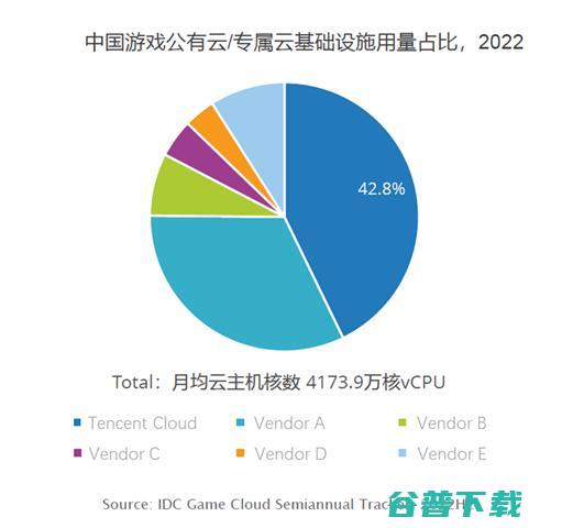 腾讯云用量规模位列第一 国内游戏云市场 IDC报告 (腾讯云容量)