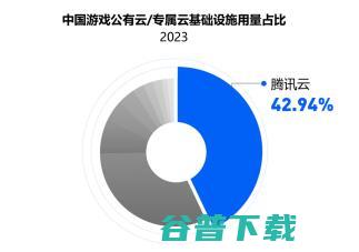 腾讯云用量规模再次领跑 国内游戏云市场稳中向好 IDC 报告 (腾讯云有多大)