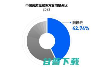 IDC 报告：国内游戏云市场稳中向好，腾讯云用量规模再次领跑