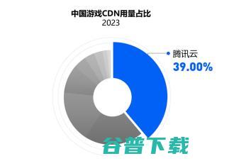 IDC 报告：国内游戏云市场稳中向好，腾讯云用量规模再次领跑