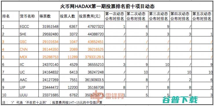 一场币圈金钱游戏：火币“投票上币”被疑造假、TOP3项目投票费达1.3亿