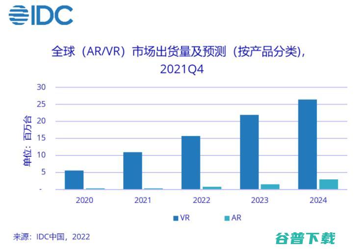 国产VR双品牌浮出水面 2021全球VR头显出货量超千万台 (国产vr设备 排行榜 2020)