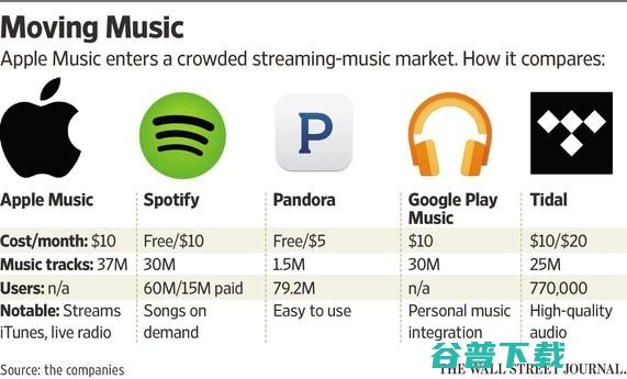 有了这笔巨款，Spotify可以抵御苹果的进击了