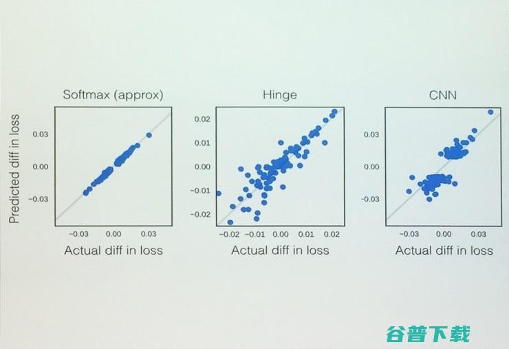 ICML 2017最佳论文：为什么你改了一个参数，模型预测率突然提高了|分享总结