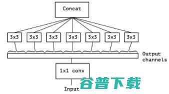 CVPR 精彩论文解读：对Xception（一种深度可分离卷积）模型的介绍