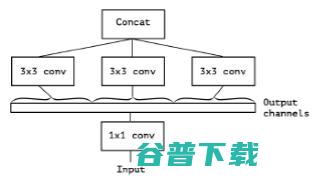 CVPR 精彩论文解读：对Xception（一种深度可分离卷积）模型的介绍