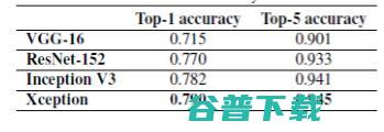 CVPR 精彩论文解读：对Xception（一种深度可分离卷积）模型的介绍